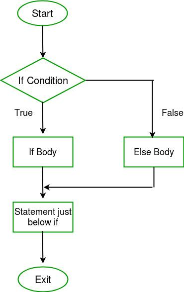 Python Grading System Project Conditional Statements Flowchart