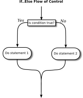 Python Grading System Project Conditional Statements Flowchart