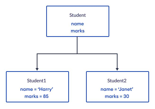 Python Student Exam Eligibility Checker Class Structure