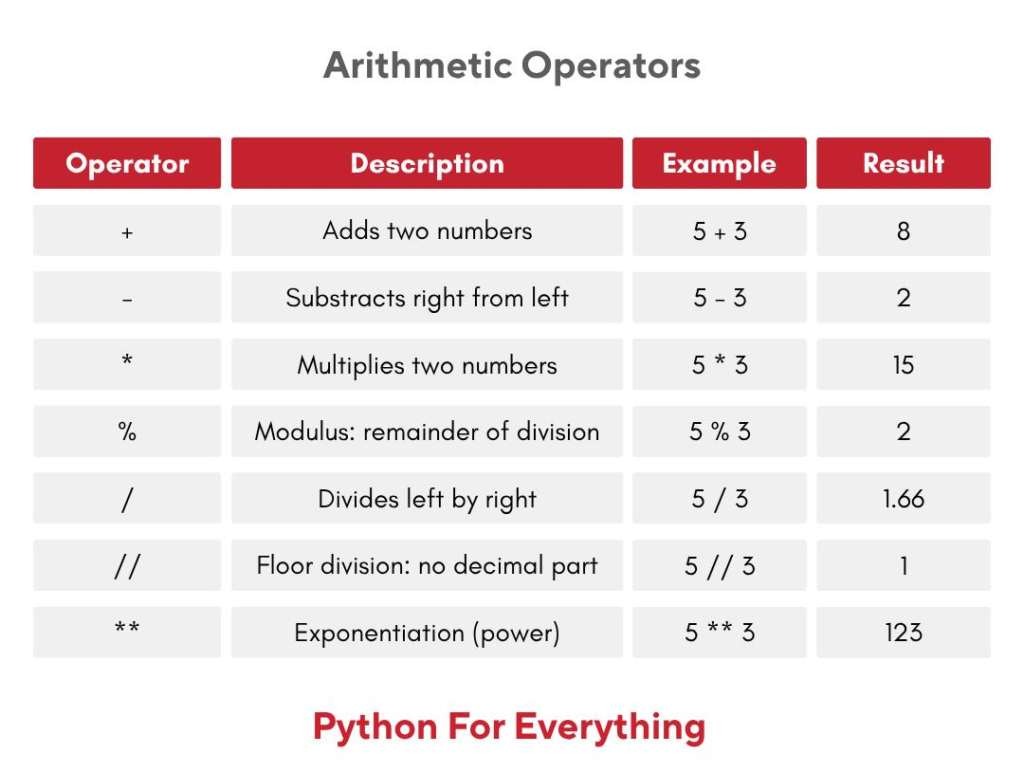 Python Operators