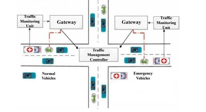 Smart Traffic Signal System Using Arduino and Tinkercad