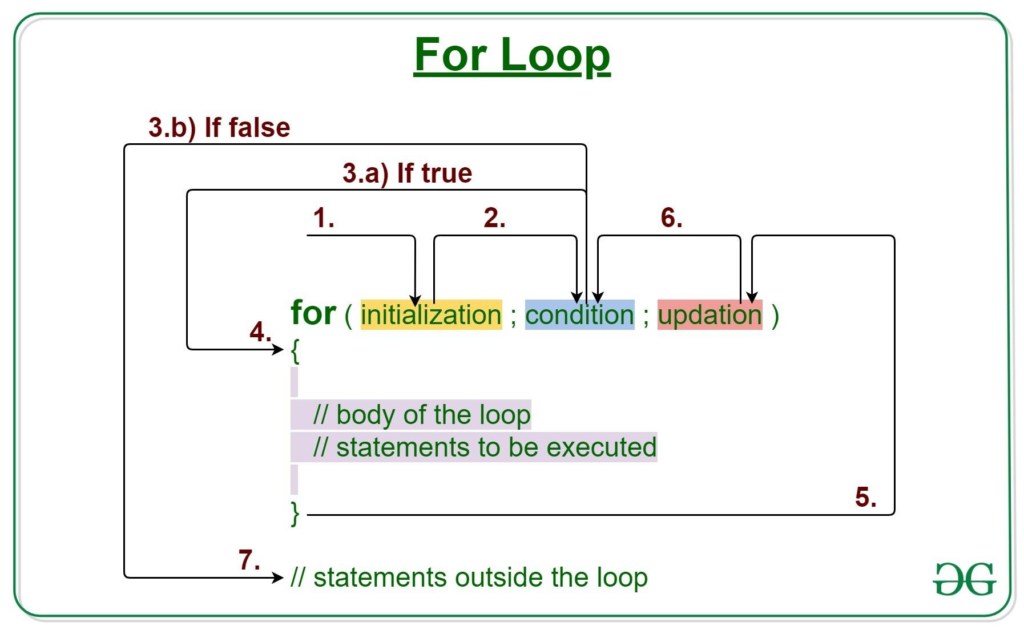For Loop Working in Arduino Programming