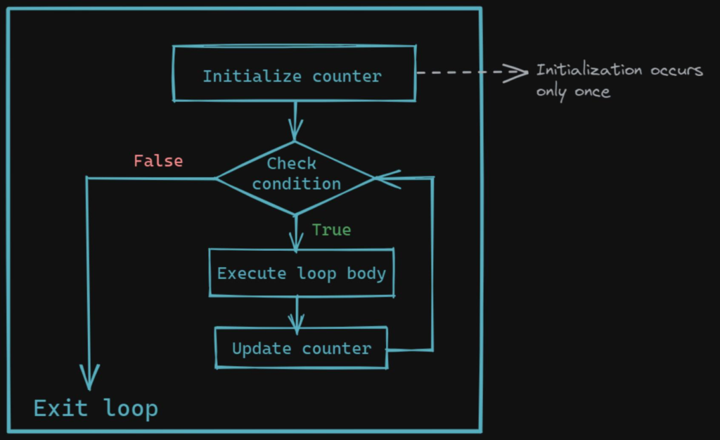 For Loop Working in Arduino Programming