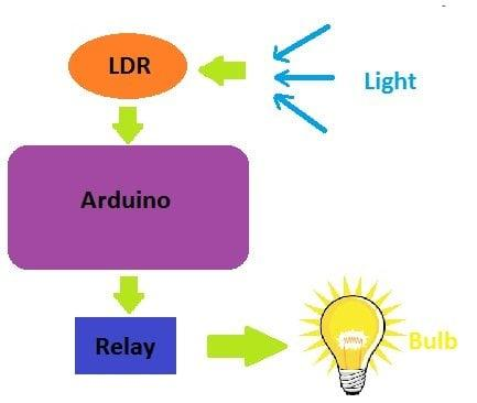 Automatic Light Using LDR Sensor – Smart Lighting Project for Students