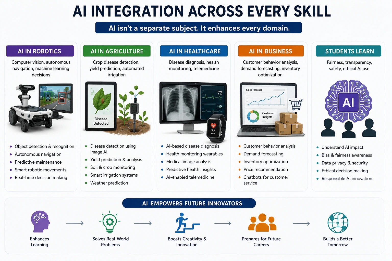 AI Integration Across Every Skill